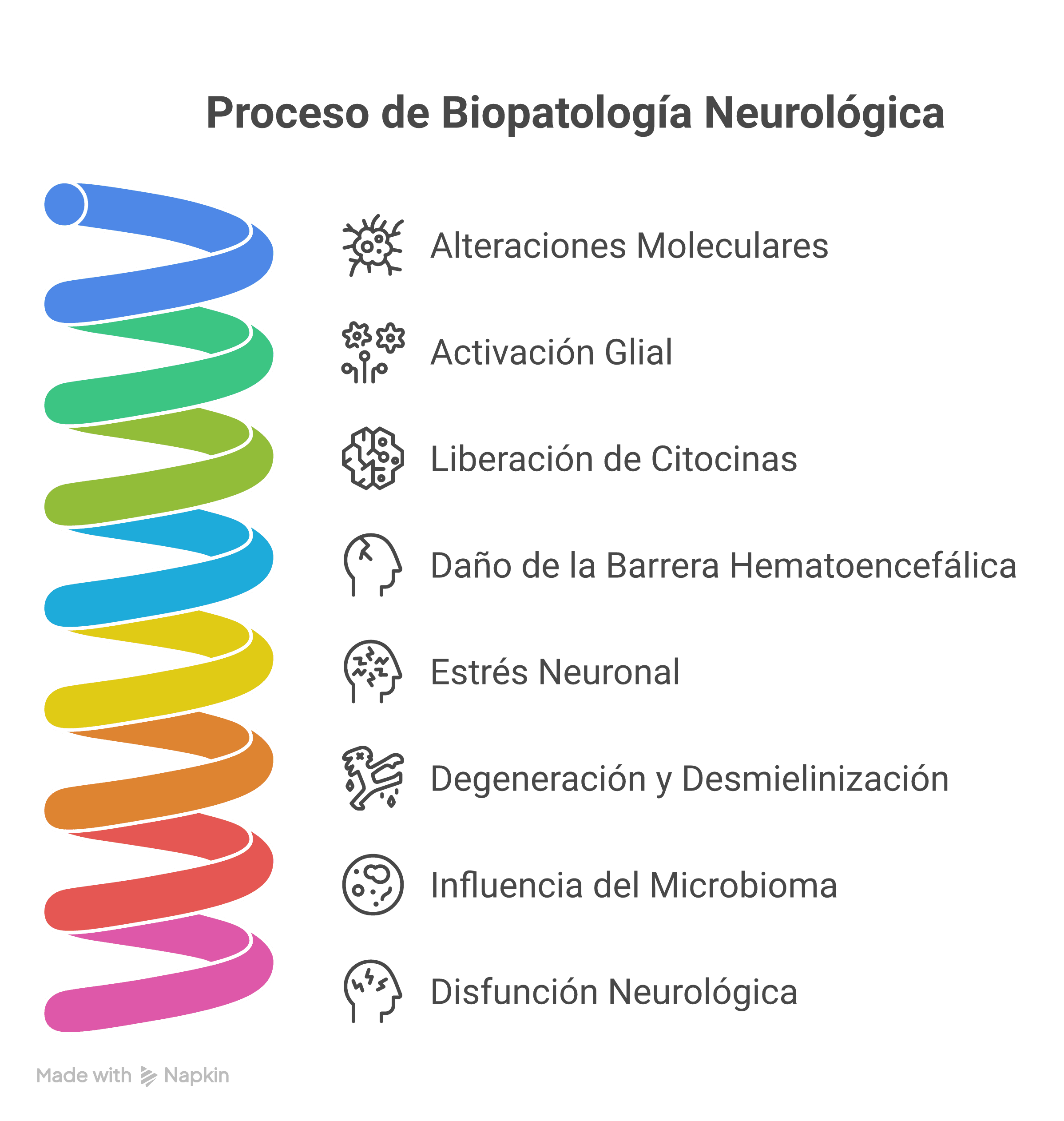 Diagrama de los mecanismos moleculares en biopatologías neurológicas que incluye alteraciones moleculares, activación glial, liberación de citocinas, daño de la barrera hematoencefálica y degeneración neuronal.