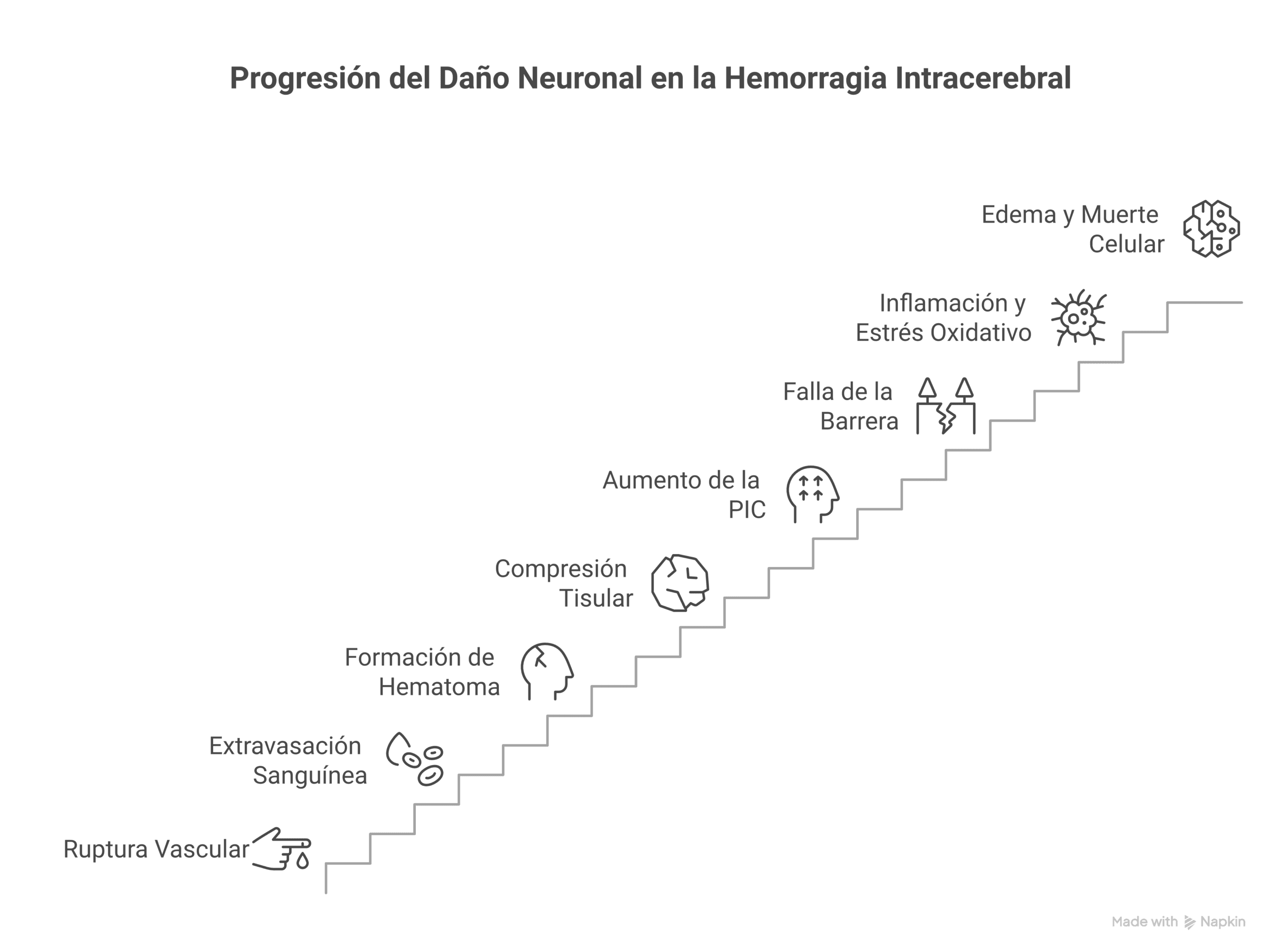 Ilustración clínica de hemorragia intracerebral mostrando hematoma y aumento de presión intracraneal con daño neuronal asociado
