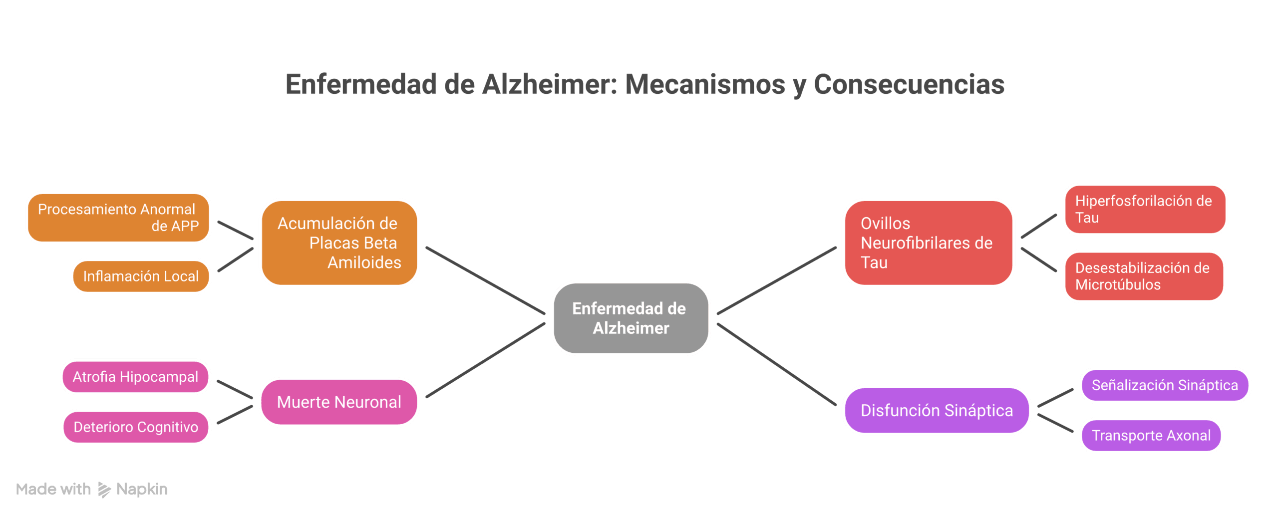 Ilustración clínica de la enfermedad de Alzheimer mostrando placas beta amiloides y ovillos neurofibrilares en el hipocampo y corteza cerebral