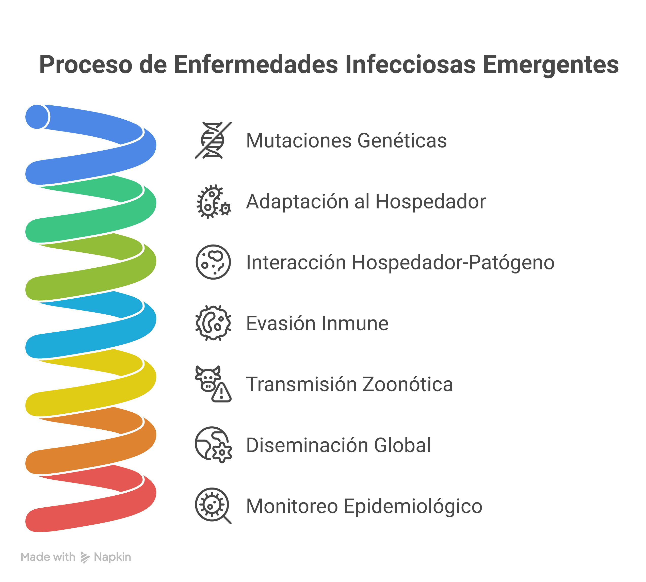 Esquema clínico de enfermedades infecciosas emergentes mostrando agentes patógenos, factores genéticos y ambientales en transmisión y adaptación