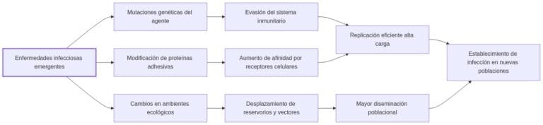 Enfermedades infecciosas emergentes: mecanismos y evidencia